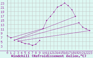 Courbe du refroidissement olien pour Grenoble/agglo Saint-Martin-d