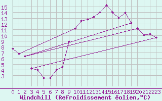 Courbe du refroidissement olien pour Dinard (35)