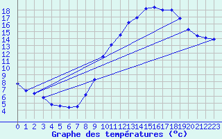 Courbe de tempratures pour Roissy (95)