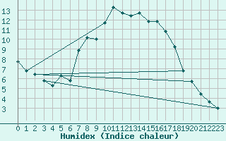 Courbe de l'humidex pour Thorigny (85)