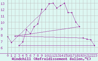 Courbe du refroidissement olien pour Kalmar Flygplats
