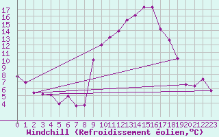 Courbe du refroidissement olien pour Marignane (13)