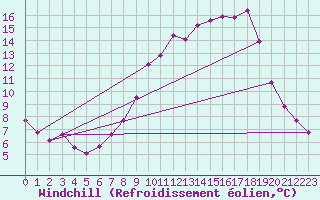 Courbe du refroidissement olien pour Frontenac (33)