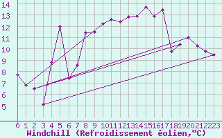 Courbe du refroidissement olien pour Perpignan (66)