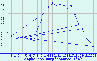 Courbe de tempratures pour Lerida (Esp)