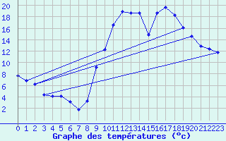 Courbe de tempratures pour Lans-en-Vercors (38)