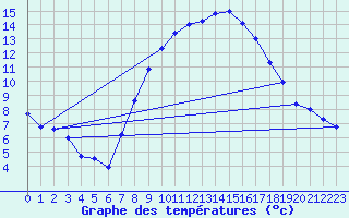 Courbe de tempratures pour Stuttgart / Schnarrenberg