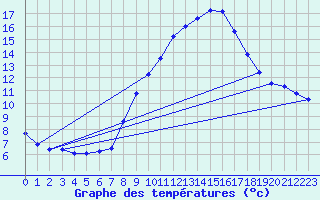 Courbe de tempratures pour Grchen