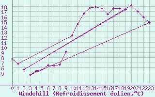 Courbe du refroidissement olien pour Cazaux (33)