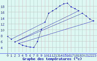 Courbe de tempratures pour Gap-Sud (05)