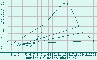 Courbe de l'humidex pour San Casciano di Cascina (It)