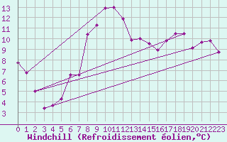 Courbe du refroidissement olien pour Wunsiedel Schonbrun