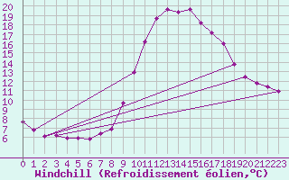 Courbe du refroidissement olien pour Saint-Jean-de-Vedas (34)