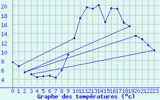 Courbe de tempratures pour Lans-en-Vercors (38)