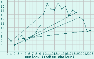 Courbe de l'humidex pour Formigures (66)