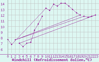 Courbe du refroidissement olien pour Weihenstephan