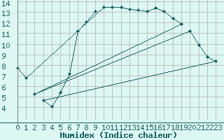 Courbe de l'humidex pour Davos (Sw)
