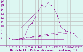 Courbe du refroidissement olien pour Semenicului Mountain Range