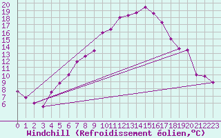 Courbe du refroidissement olien pour Westermarkelsdorf