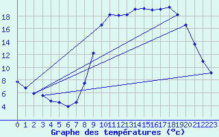 Courbe de tempratures pour Collobrires (83)