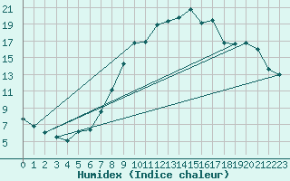 Courbe de l'humidex pour Locarno-Magadino