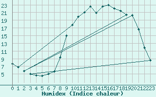 Courbe de l'humidex pour Selonnet (04)