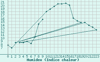 Courbe de l'humidex pour Treviso / Istrana