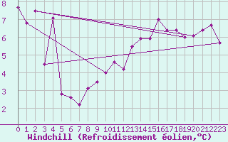 Courbe du refroidissement olien pour Saint-Etienne (42)