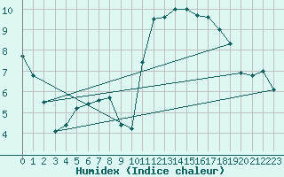 Courbe de l'humidex pour Bern (56)