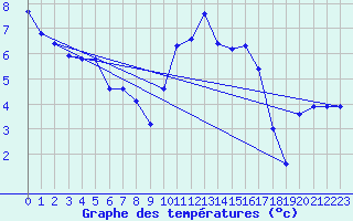 Courbe de tempratures pour Connerr (72)