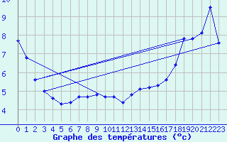Courbe de tempratures pour Princeton Airport