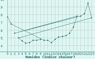 Courbe de l'humidex pour Princeton Airport