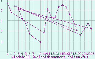 Courbe du refroidissement olien pour Pointe du Raz (29)