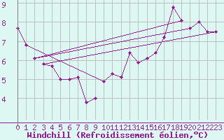 Courbe du refroidissement olien pour Goettingen
