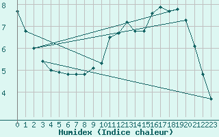 Courbe de l'humidex pour Montrodat (48)