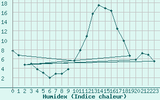 Courbe de l'humidex pour Bruxelles (Be)