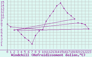 Courbe du refroidissement olien pour Langres (52) 