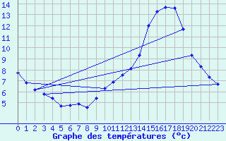 Courbe de tempratures pour Besn (44)