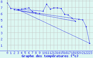 Courbe de tempratures pour Voorschoten