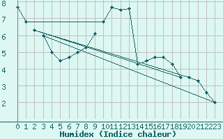 Courbe de l'humidex pour Mondsee
