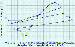 Courbe de tempratures pour Sorcy-Bauthmont (08)