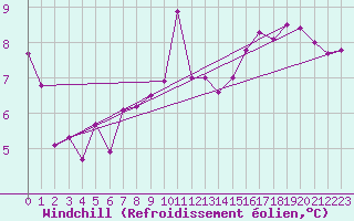 Courbe du refroidissement olien pour Gravesend-Broadness