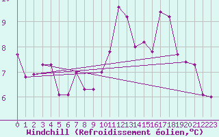 Courbe du refroidissement olien pour Saint-Igneuc (22)