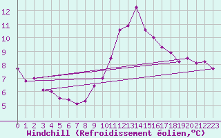 Courbe du refroidissement olien pour Crosby