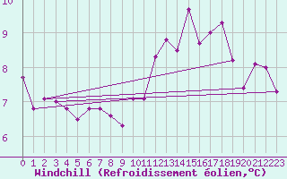 Courbe du refroidissement olien pour Belm