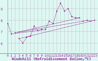 Courbe du refroidissement olien pour La Rochelle - Le Bout Blanc (17)