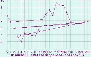 Courbe du refroidissement olien pour Nostang (56)