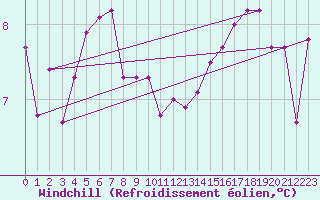 Courbe du refroidissement olien pour Lille (59)