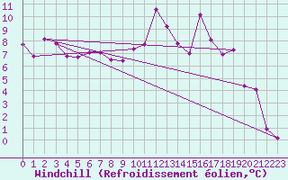 Courbe du refroidissement olien pour Grenoble/St-Etienne-St-Geoirs (38)