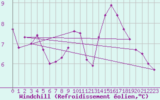 Courbe du refroidissement olien pour Nice (06)